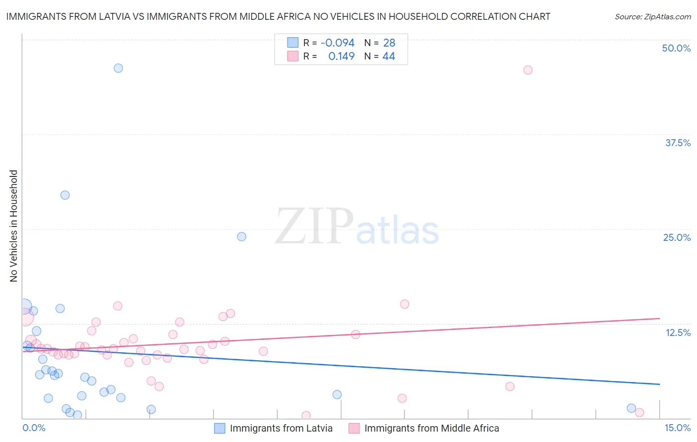 Immigrants from Latvia vs Immigrants from Middle Africa No Vehicles in Household