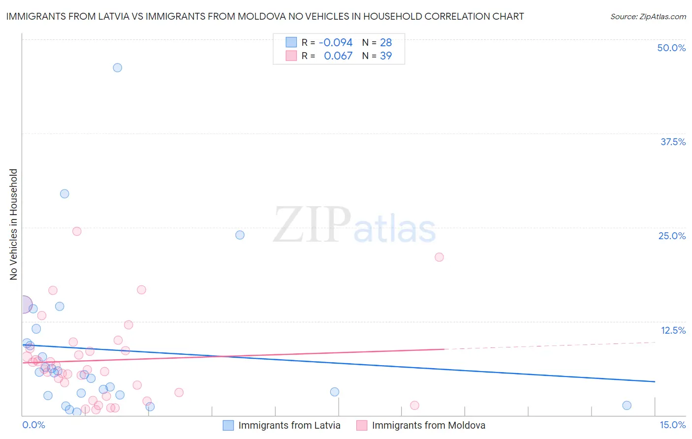 Immigrants from Latvia vs Immigrants from Moldova No Vehicles in Household
