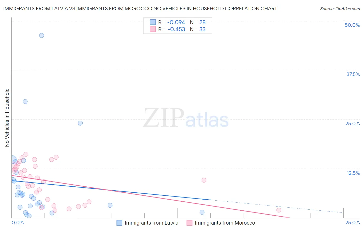 Immigrants from Latvia vs Immigrants from Morocco No Vehicles in Household