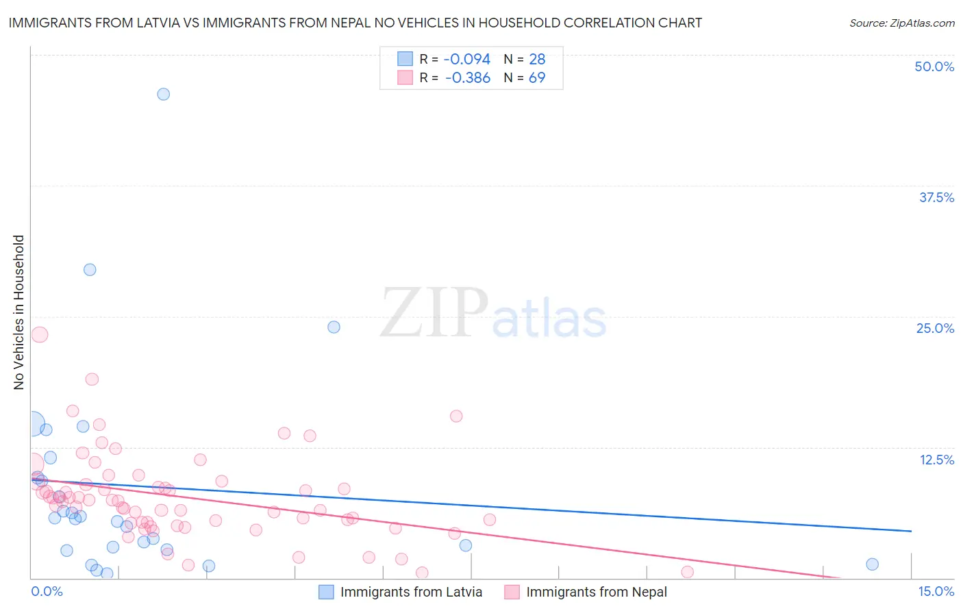 Immigrants from Latvia vs Immigrants from Nepal No Vehicles in Household