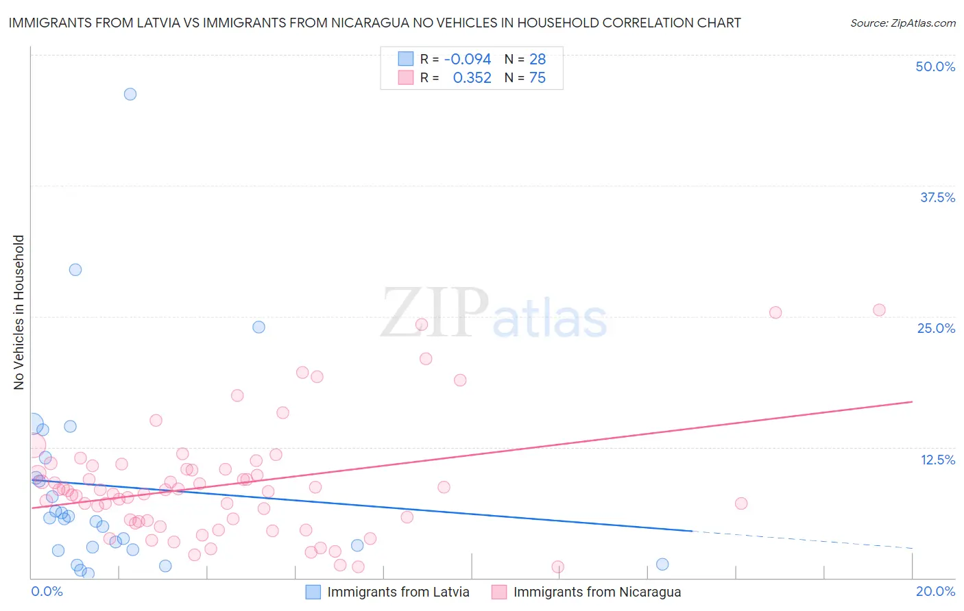 Immigrants from Latvia vs Immigrants from Nicaragua No Vehicles in Household