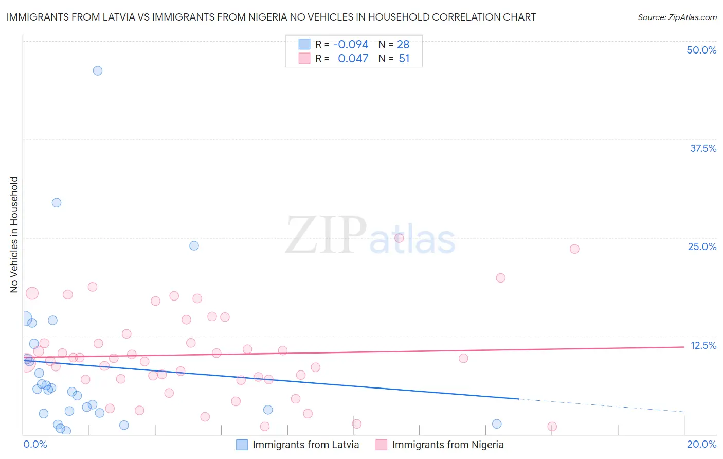 Immigrants from Latvia vs Immigrants from Nigeria No Vehicles in Household