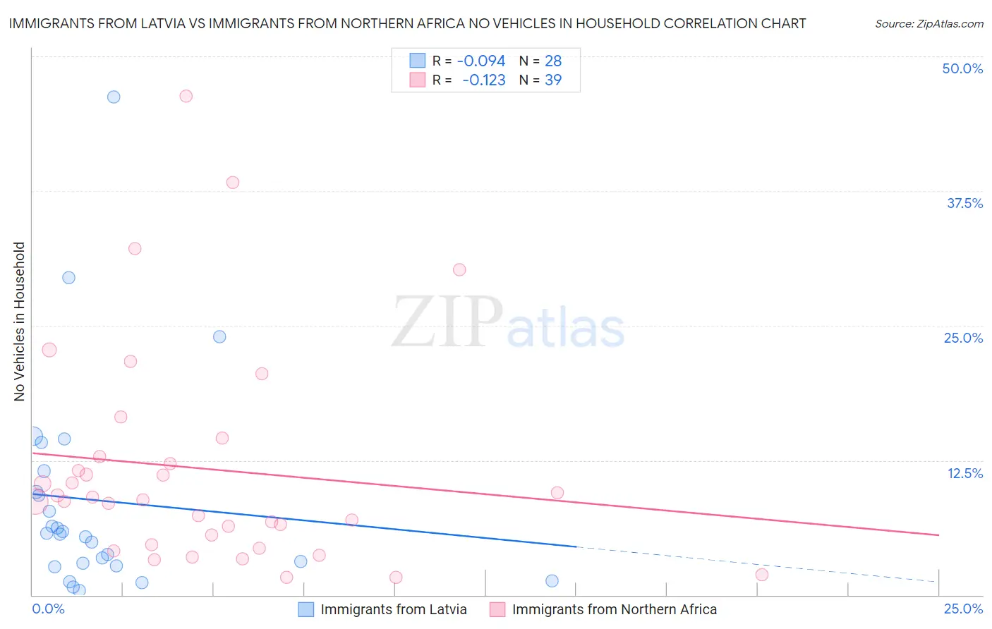 Immigrants from Latvia vs Immigrants from Northern Africa No Vehicles in Household