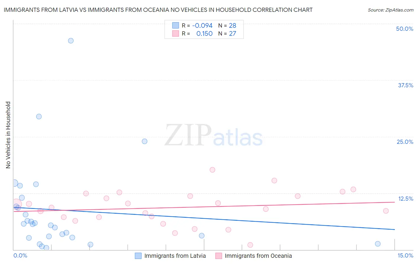 Immigrants from Latvia vs Immigrants from Oceania No Vehicles in Household