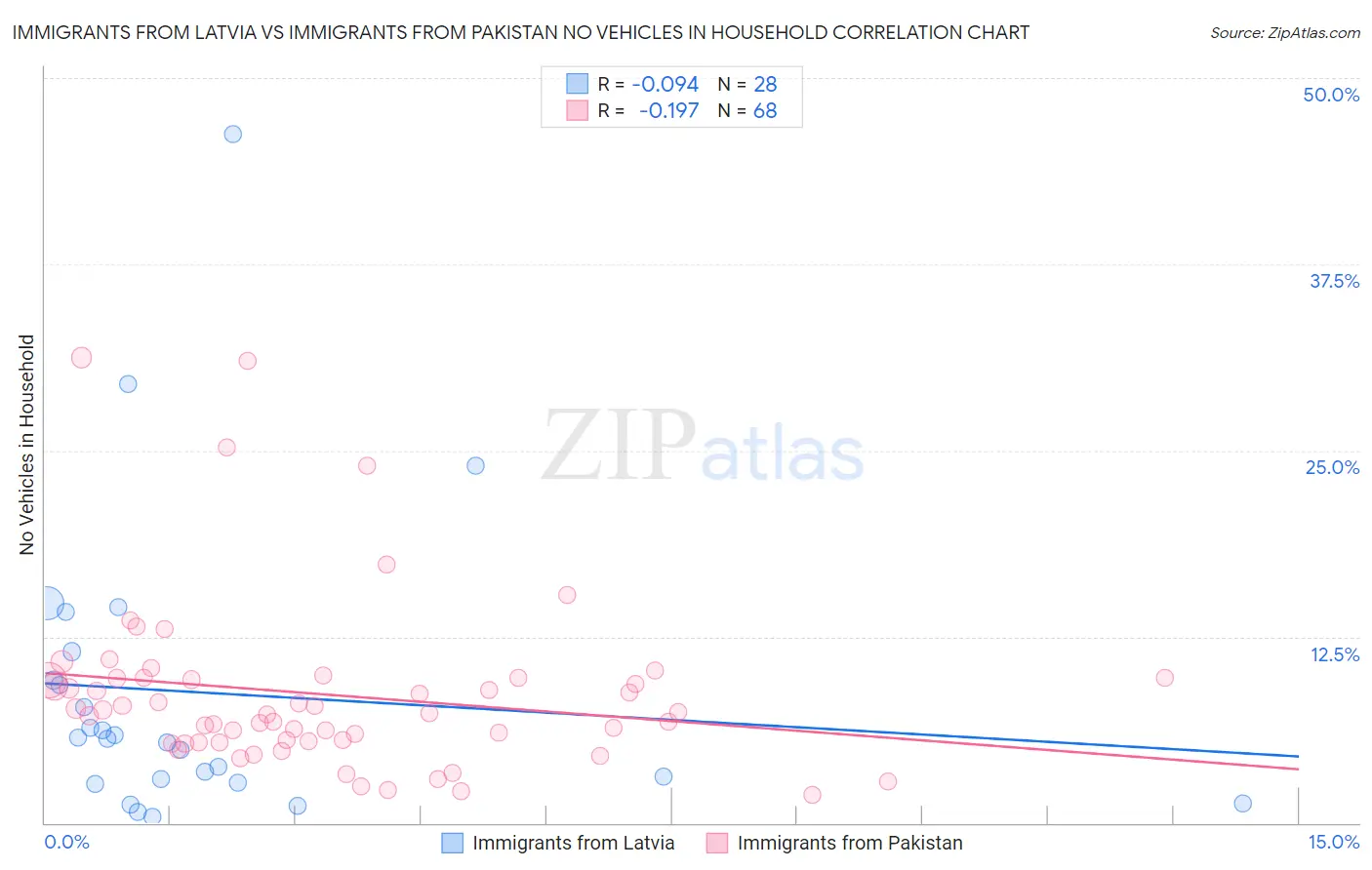 Immigrants from Latvia vs Immigrants from Pakistan No Vehicles in Household