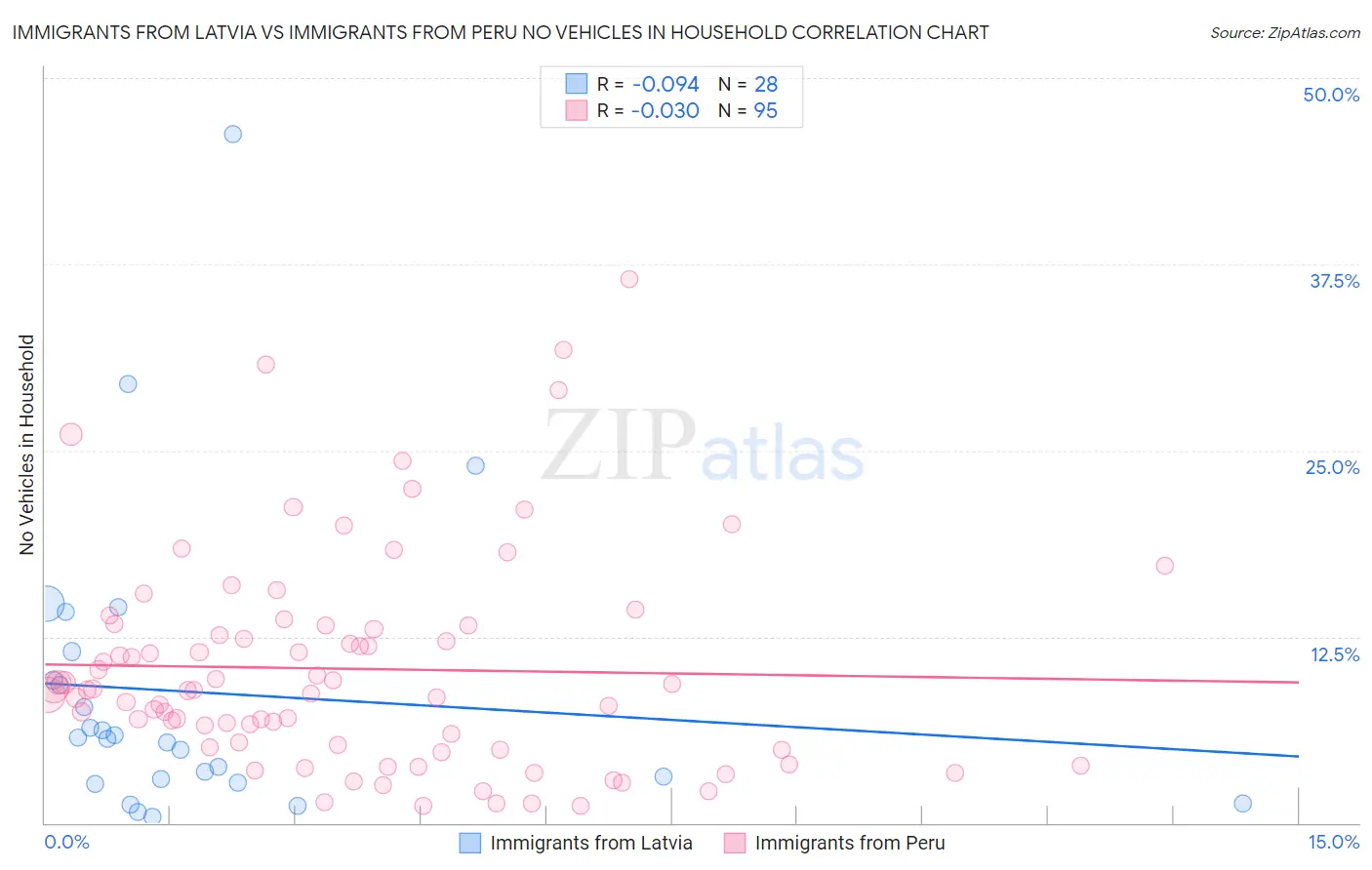 Immigrants from Latvia vs Immigrants from Peru No Vehicles in Household
