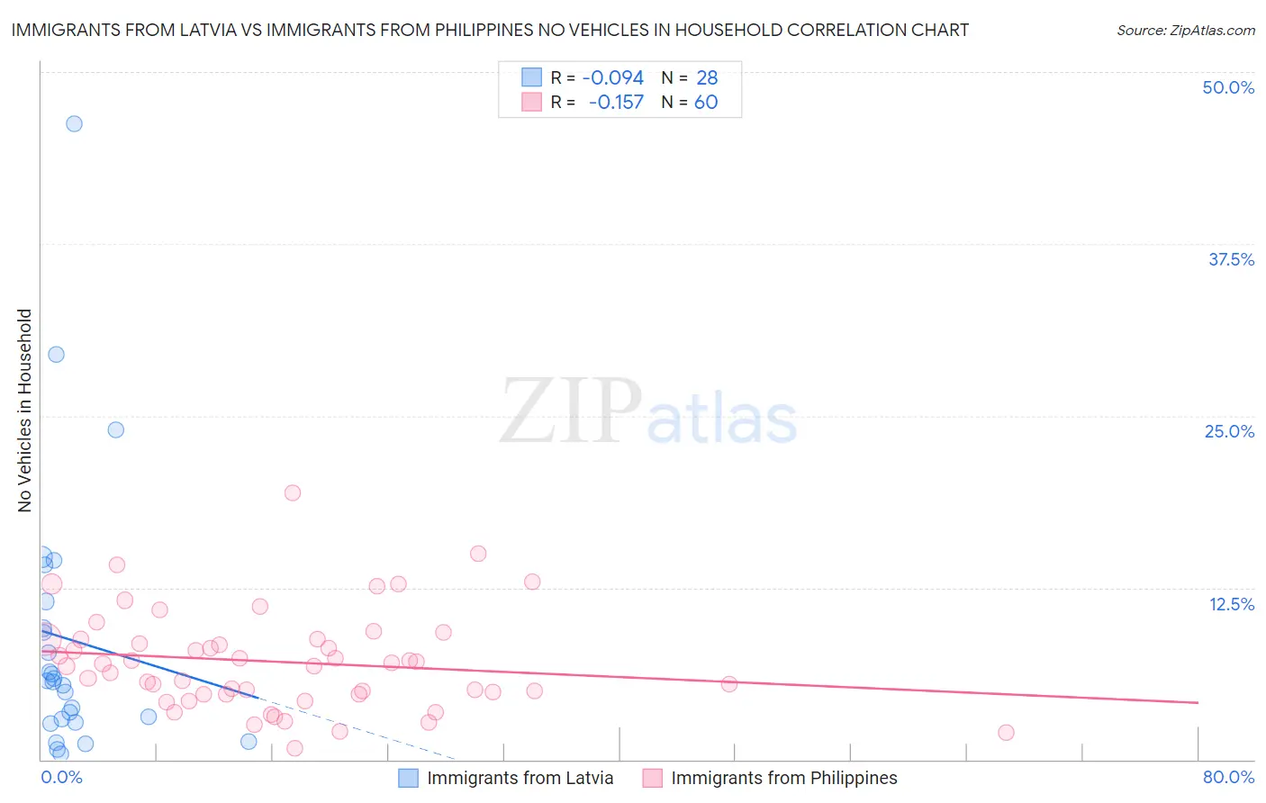 Immigrants from Latvia vs Immigrants from Philippines No Vehicles in Household