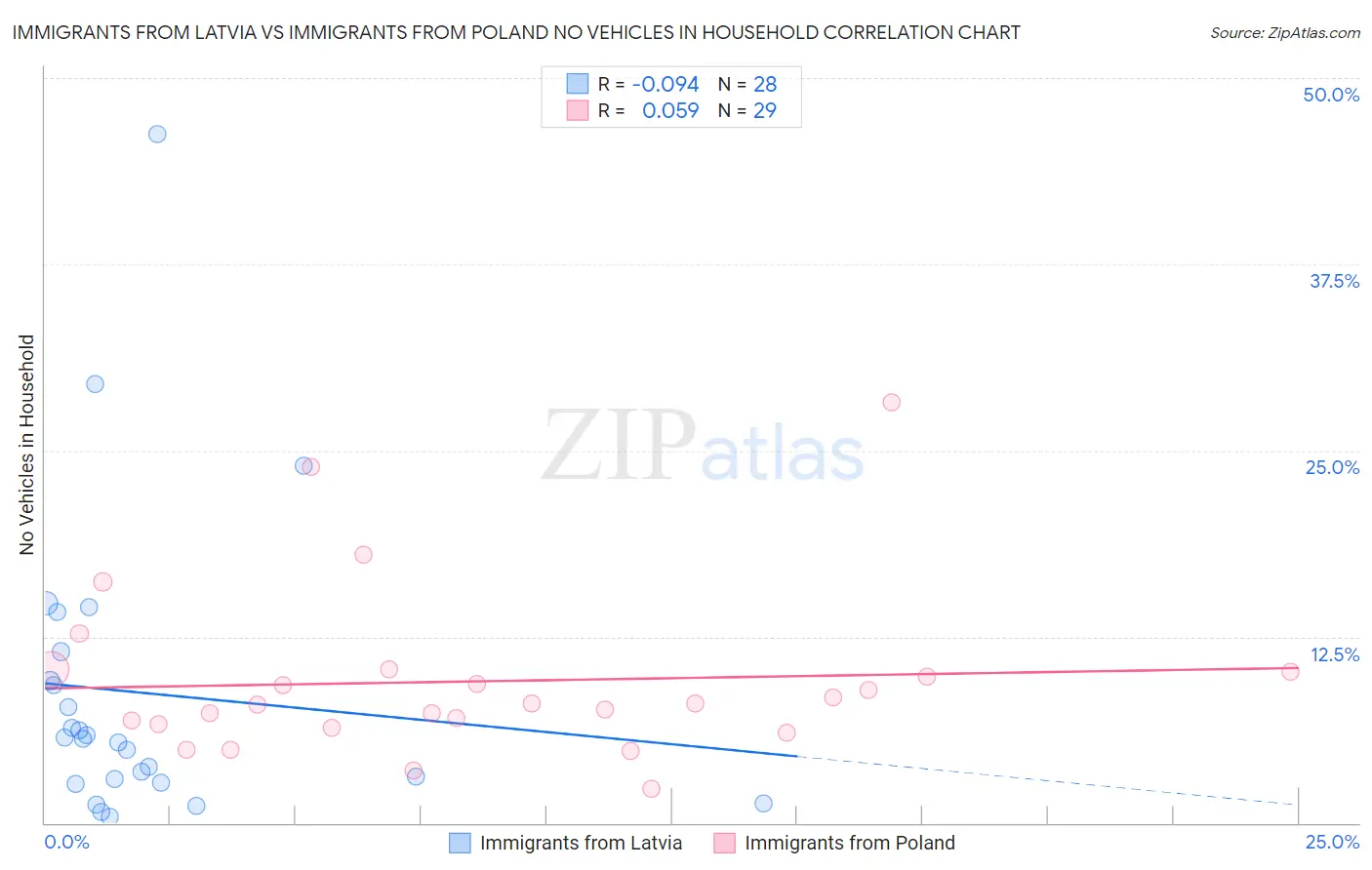 Immigrants from Latvia vs Immigrants from Poland No Vehicles in Household