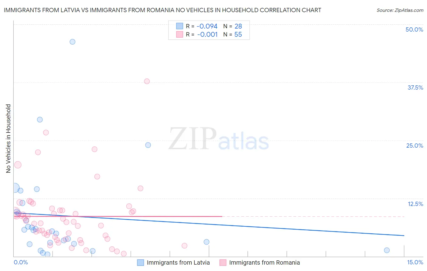Immigrants from Latvia vs Immigrants from Romania No Vehicles in Household