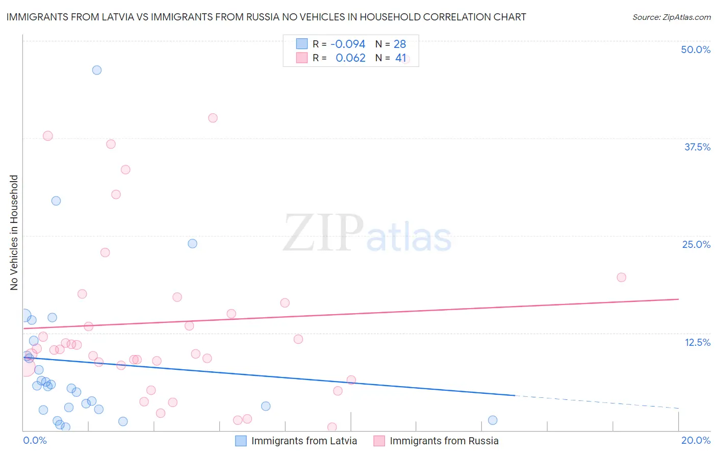 Immigrants from Latvia vs Immigrants from Russia No Vehicles in Household