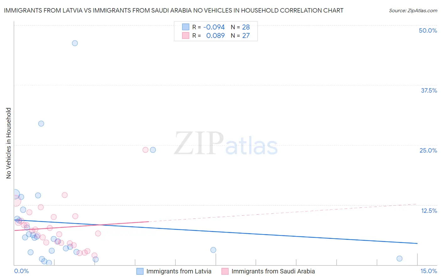 Immigrants from Latvia vs Immigrants from Saudi Arabia No Vehicles in Household