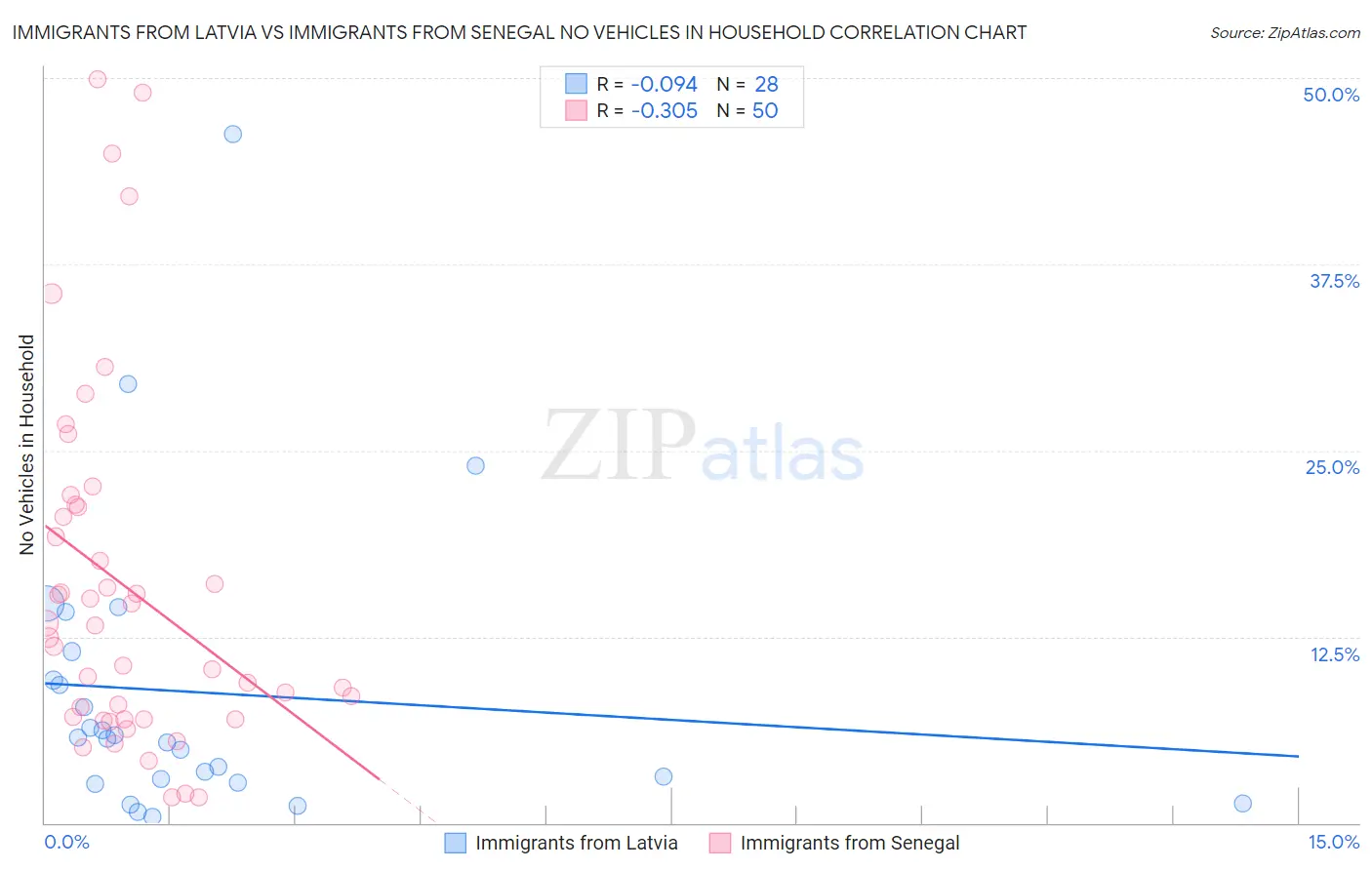 Immigrants from Latvia vs Immigrants from Senegal No Vehicles in Household