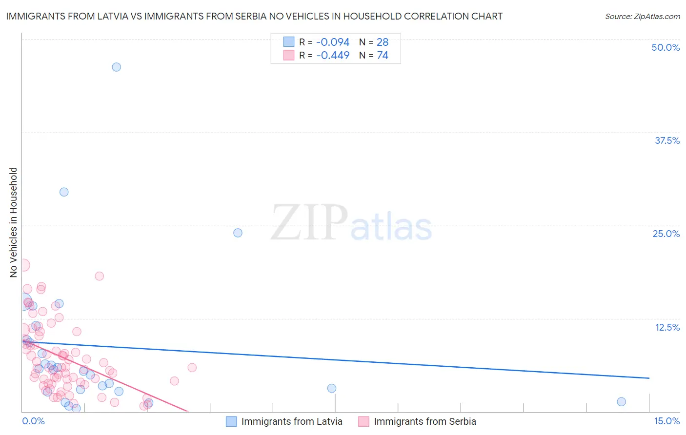 Immigrants from Latvia vs Immigrants from Serbia No Vehicles in Household