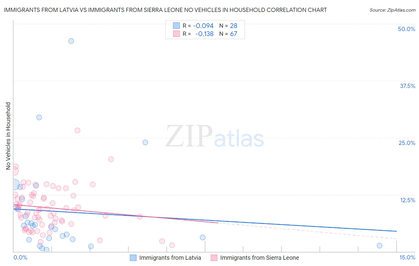 Immigrants from Latvia vs Immigrants from Sierra Leone No Vehicles in Household