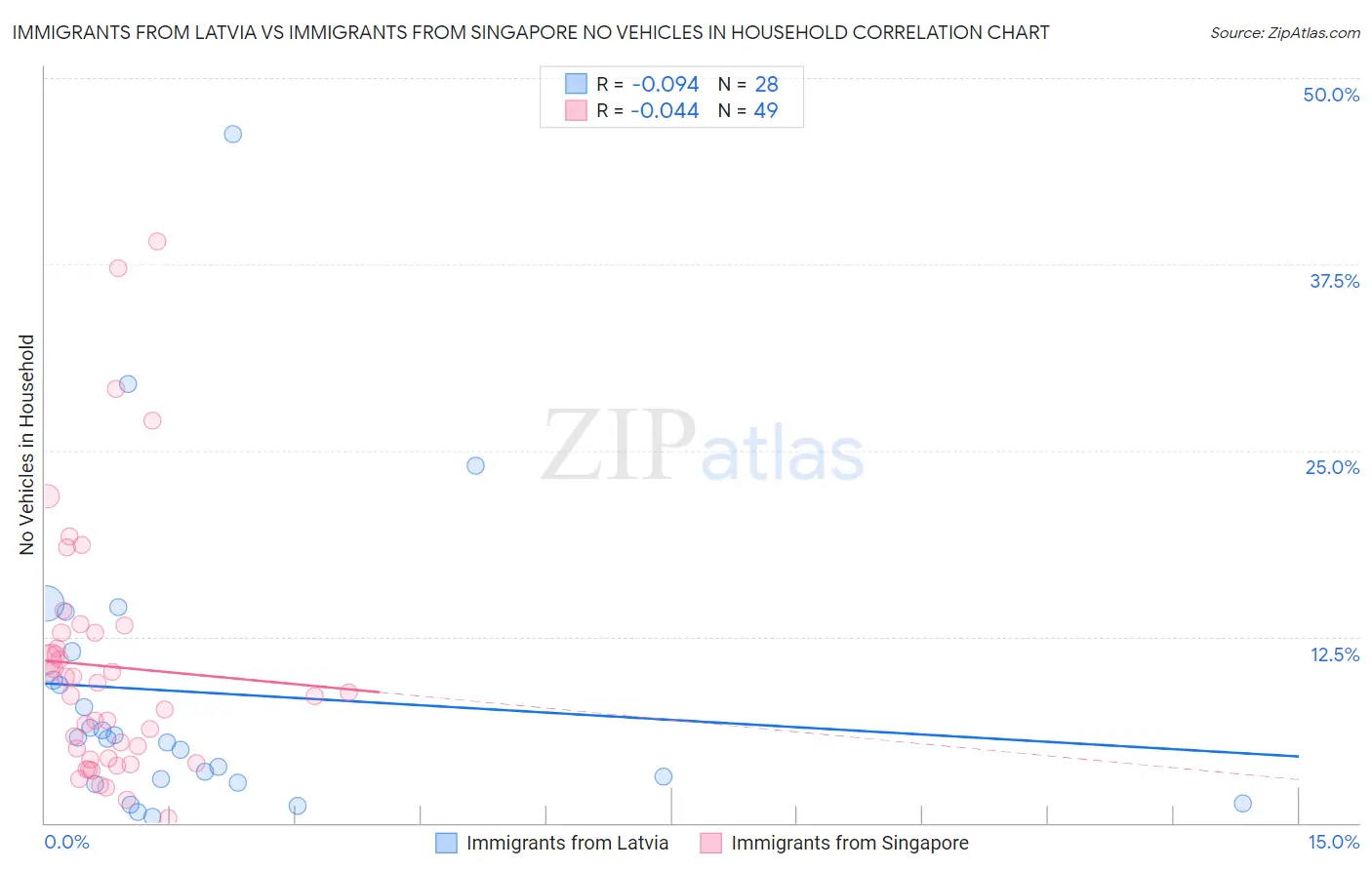 Immigrants from Latvia vs Immigrants from Singapore No Vehicles in Household
