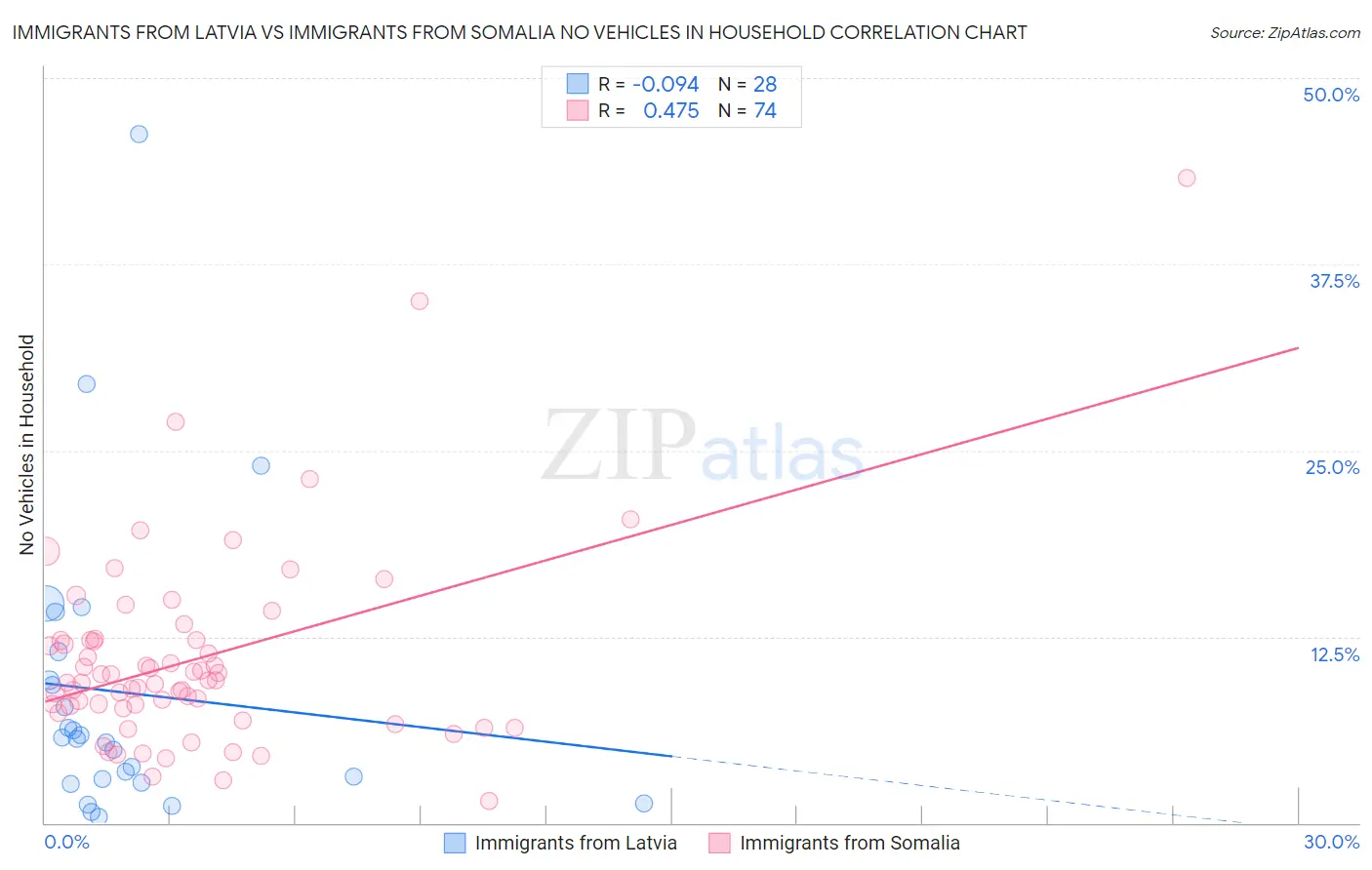 Immigrants from Latvia vs Immigrants from Somalia No Vehicles in Household