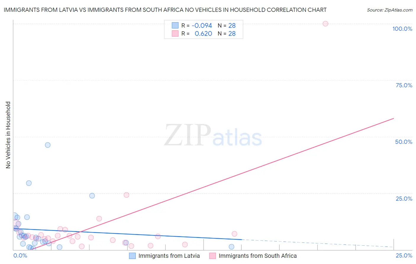 Immigrants from Latvia vs Immigrants from South Africa No Vehicles in Household