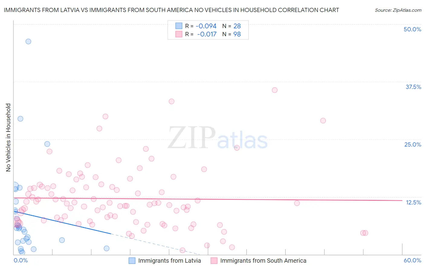 Immigrants from Latvia vs Immigrants from South America No Vehicles in Household