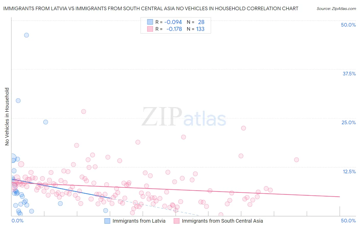 Immigrants from Latvia vs Immigrants from South Central Asia No Vehicles in Household
