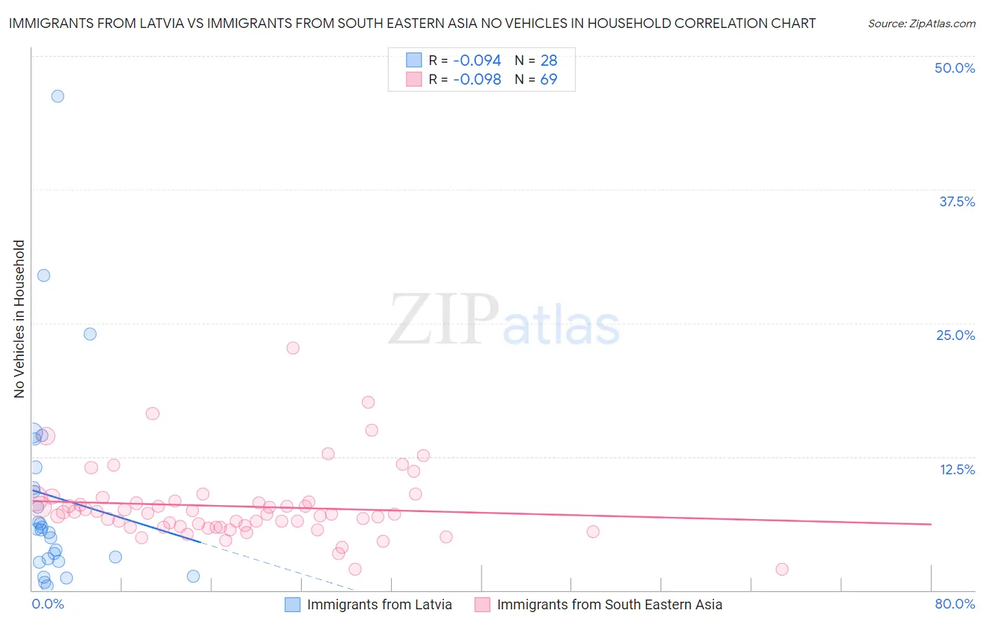 Immigrants from Latvia vs Immigrants from South Eastern Asia No Vehicles in Household