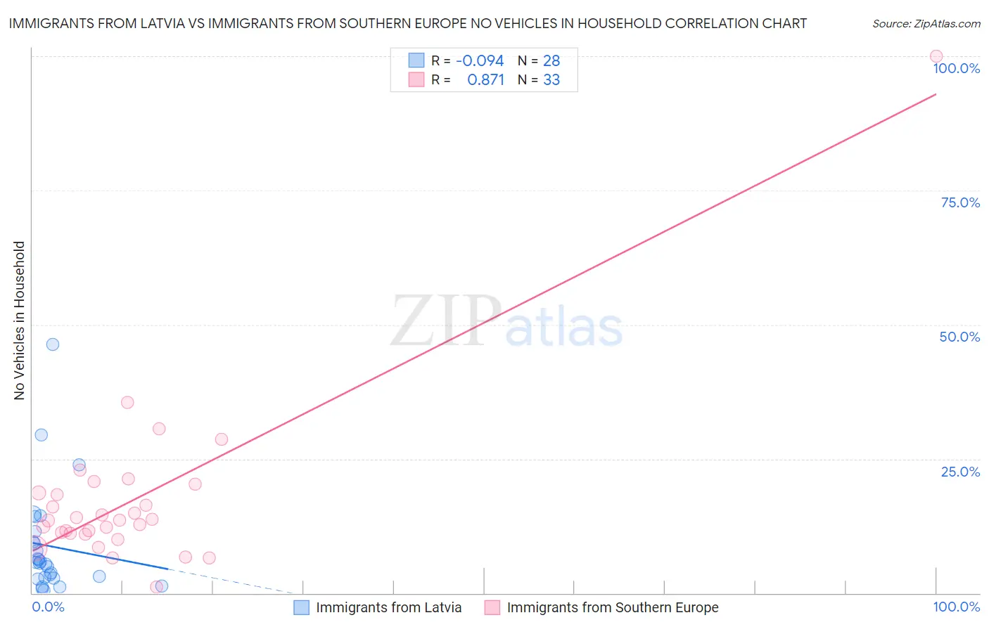 Immigrants from Latvia vs Immigrants from Southern Europe No Vehicles in Household