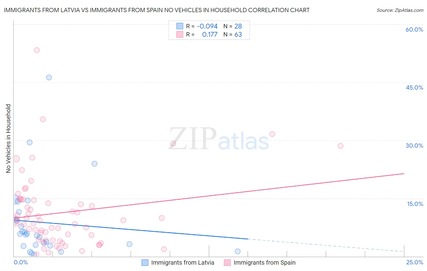 Immigrants from Latvia vs Immigrants from Spain No Vehicles in Household