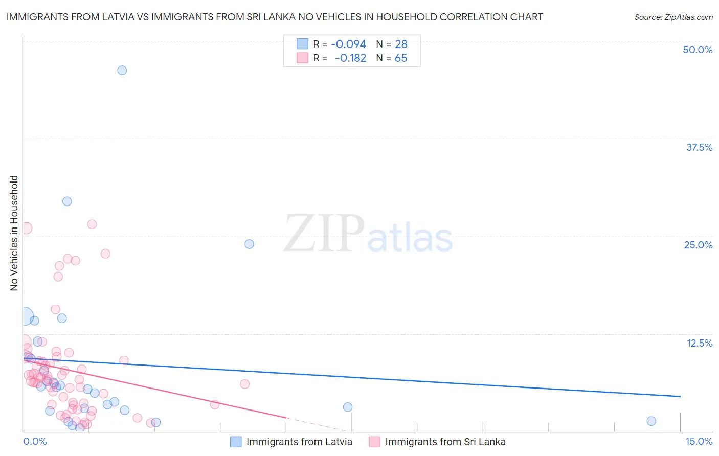 Immigrants from Latvia vs Immigrants from Sri Lanka No Vehicles in Household