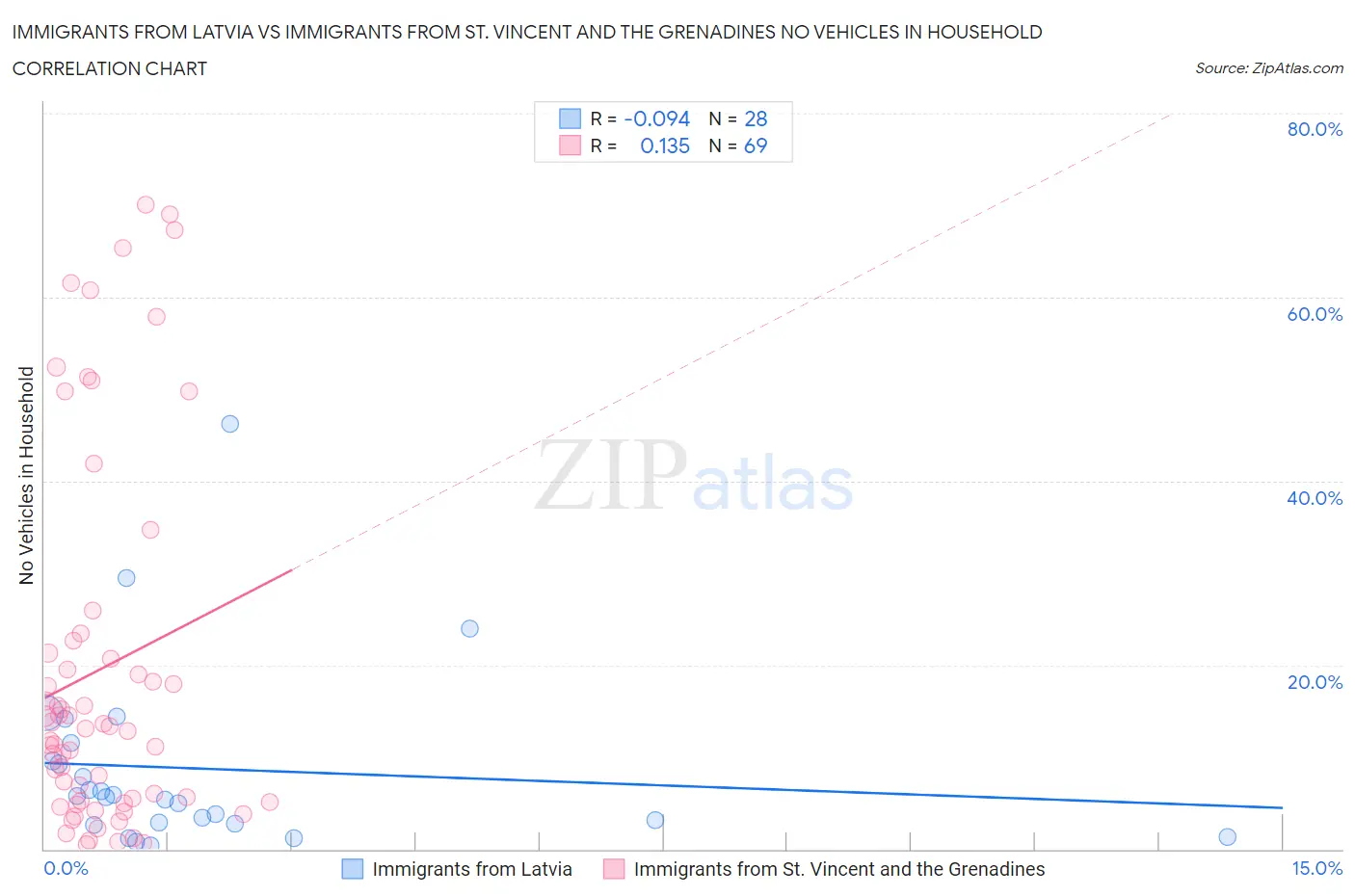 Immigrants from Latvia vs Immigrants from St. Vincent and the Grenadines No Vehicles in Household