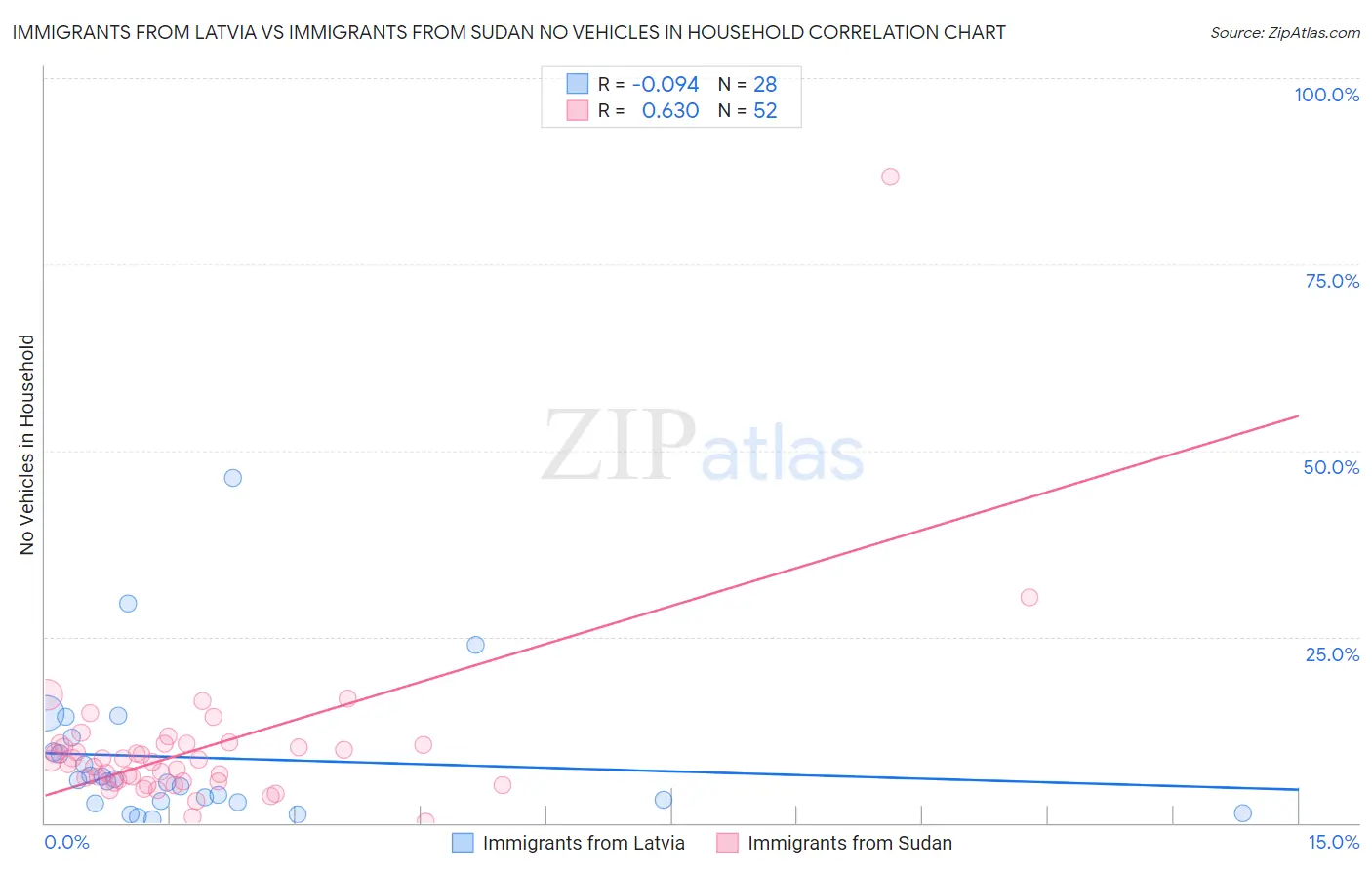 Immigrants from Latvia vs Immigrants from Sudan No Vehicles in Household