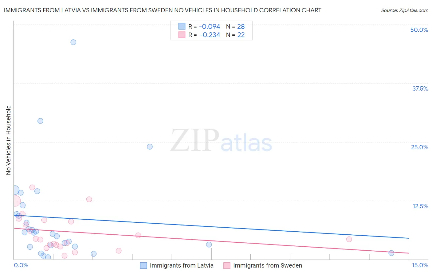 Immigrants from Latvia vs Immigrants from Sweden No Vehicles in Household