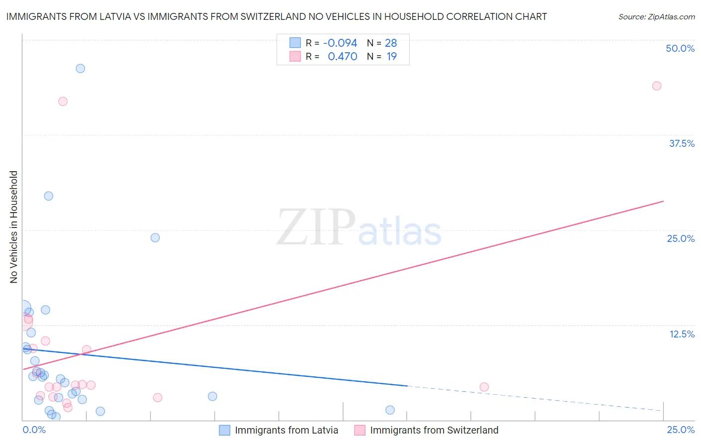 Immigrants from Latvia vs Immigrants from Switzerland No Vehicles in Household