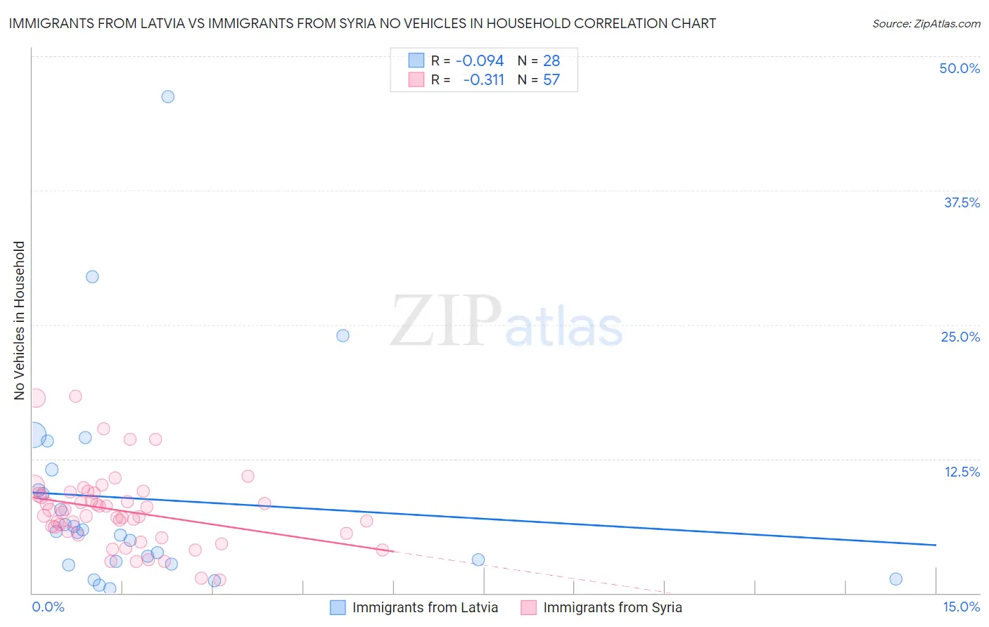 Immigrants from Latvia vs Immigrants from Syria No Vehicles in Household