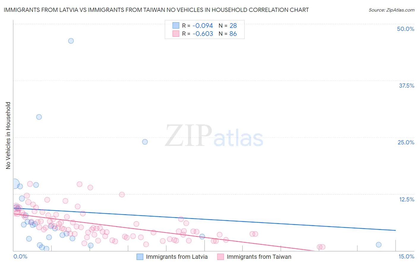 Immigrants from Latvia vs Immigrants from Taiwan No Vehicles in Household