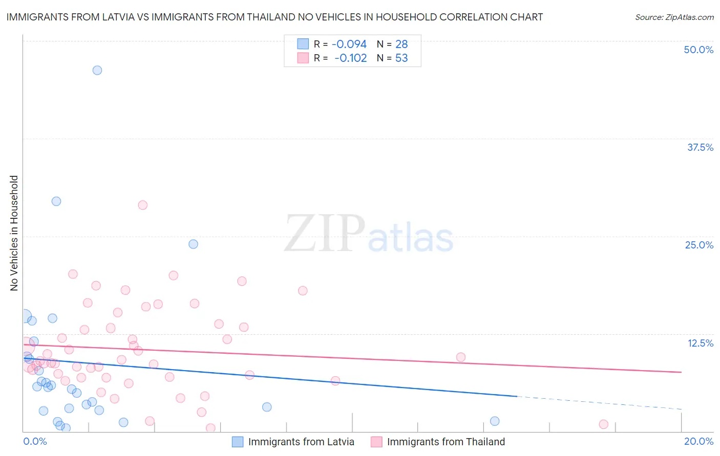 Immigrants from Latvia vs Immigrants from Thailand No Vehicles in Household