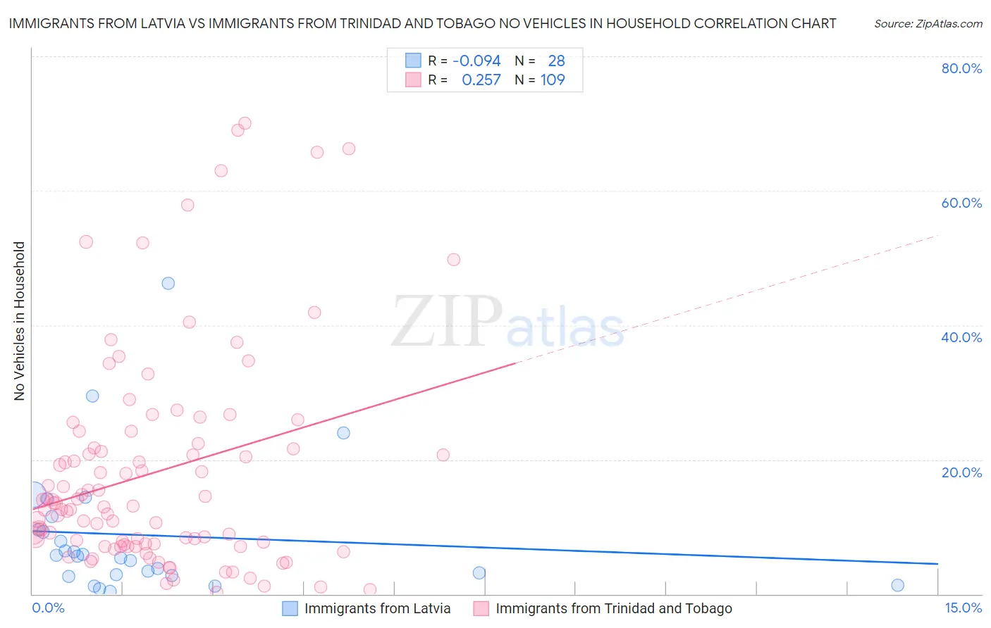 Immigrants from Latvia vs Immigrants from Trinidad and Tobago No Vehicles in Household