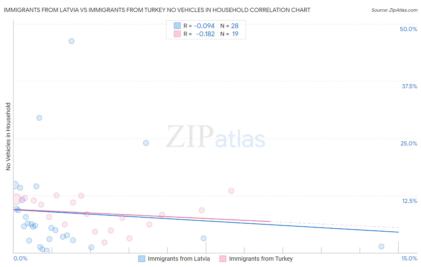 Immigrants from Latvia vs Immigrants from Turkey No Vehicles in Household