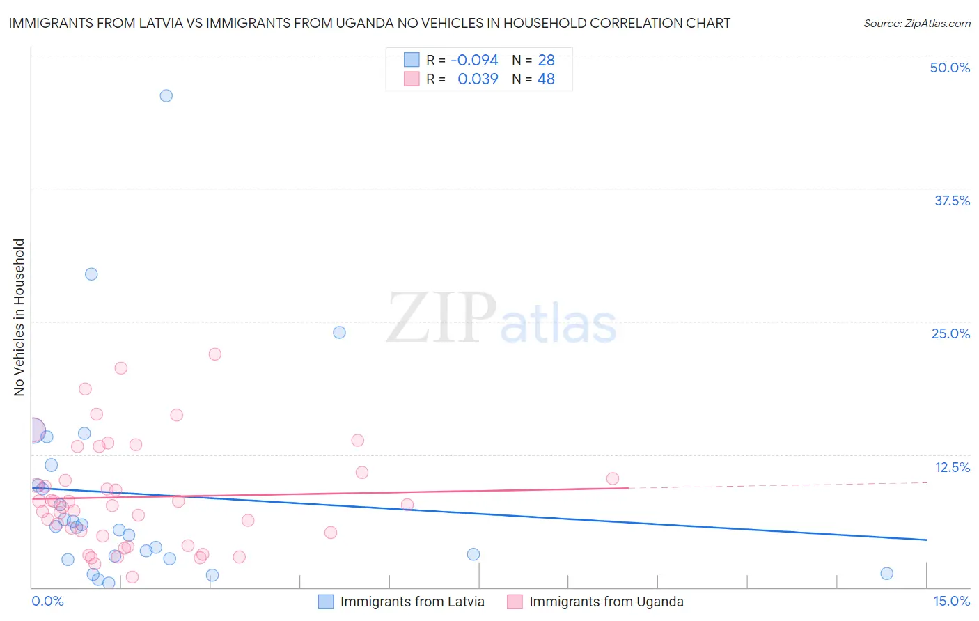 Immigrants from Latvia vs Immigrants from Uganda No Vehicles in Household