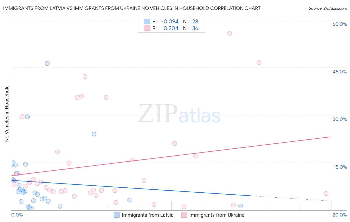 Immigrants from Latvia vs Immigrants from Ukraine No Vehicles in Household