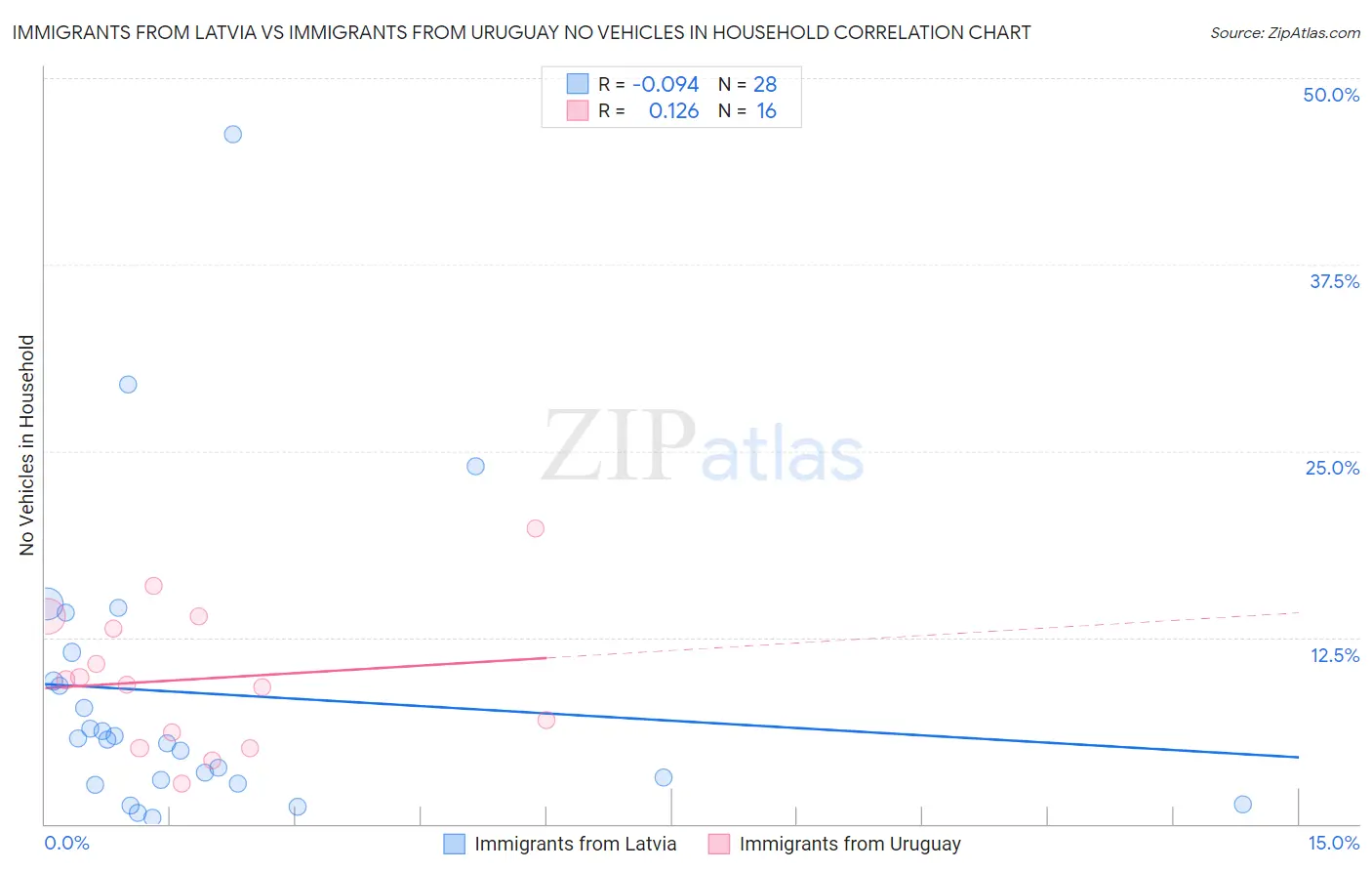 Immigrants from Latvia vs Immigrants from Uruguay No Vehicles in Household