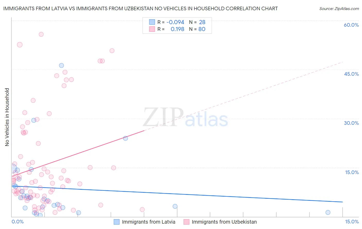Immigrants from Latvia vs Immigrants from Uzbekistan No Vehicles in Household