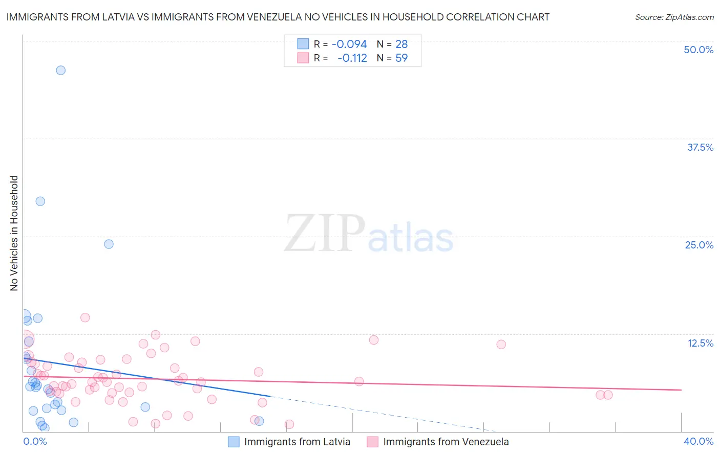 Immigrants from Latvia vs Immigrants from Venezuela No Vehicles in Household