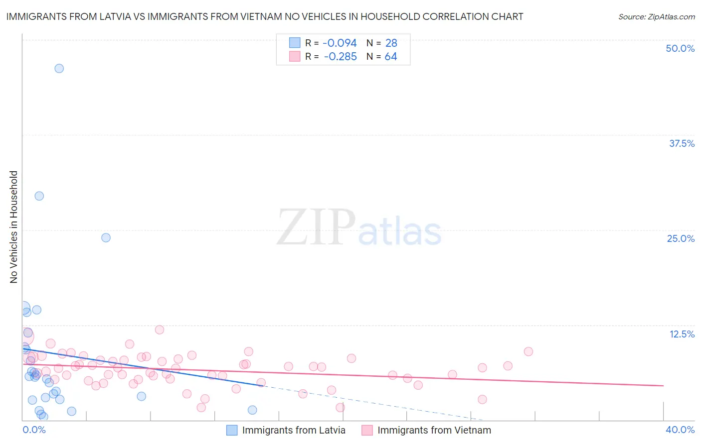 Immigrants from Latvia vs Immigrants from Vietnam No Vehicles in Household