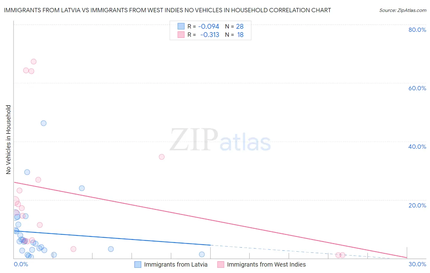 Immigrants from Latvia vs Immigrants from West Indies No Vehicles in Household