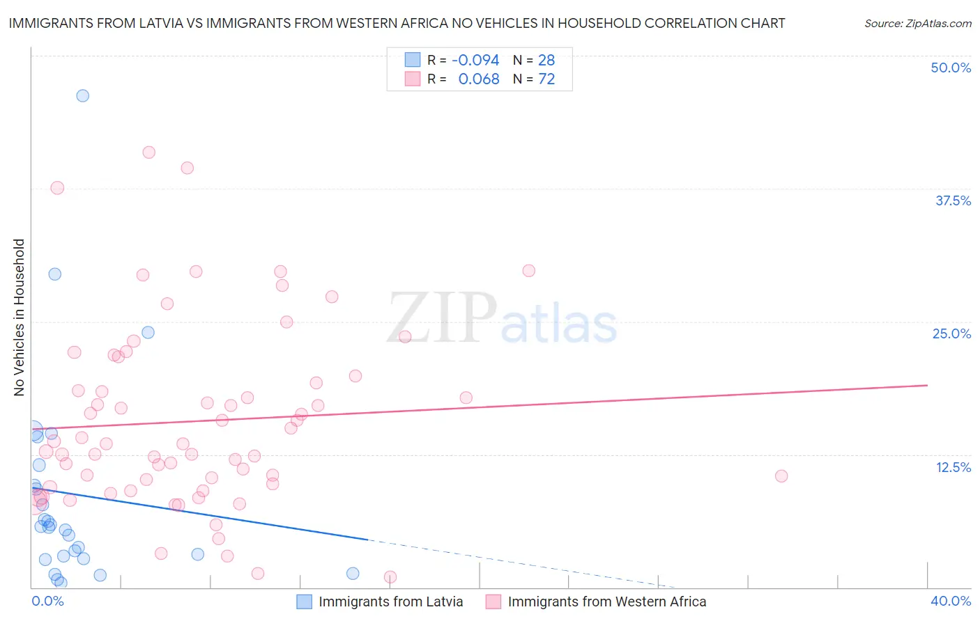 Immigrants from Latvia vs Immigrants from Western Africa No Vehicles in Household