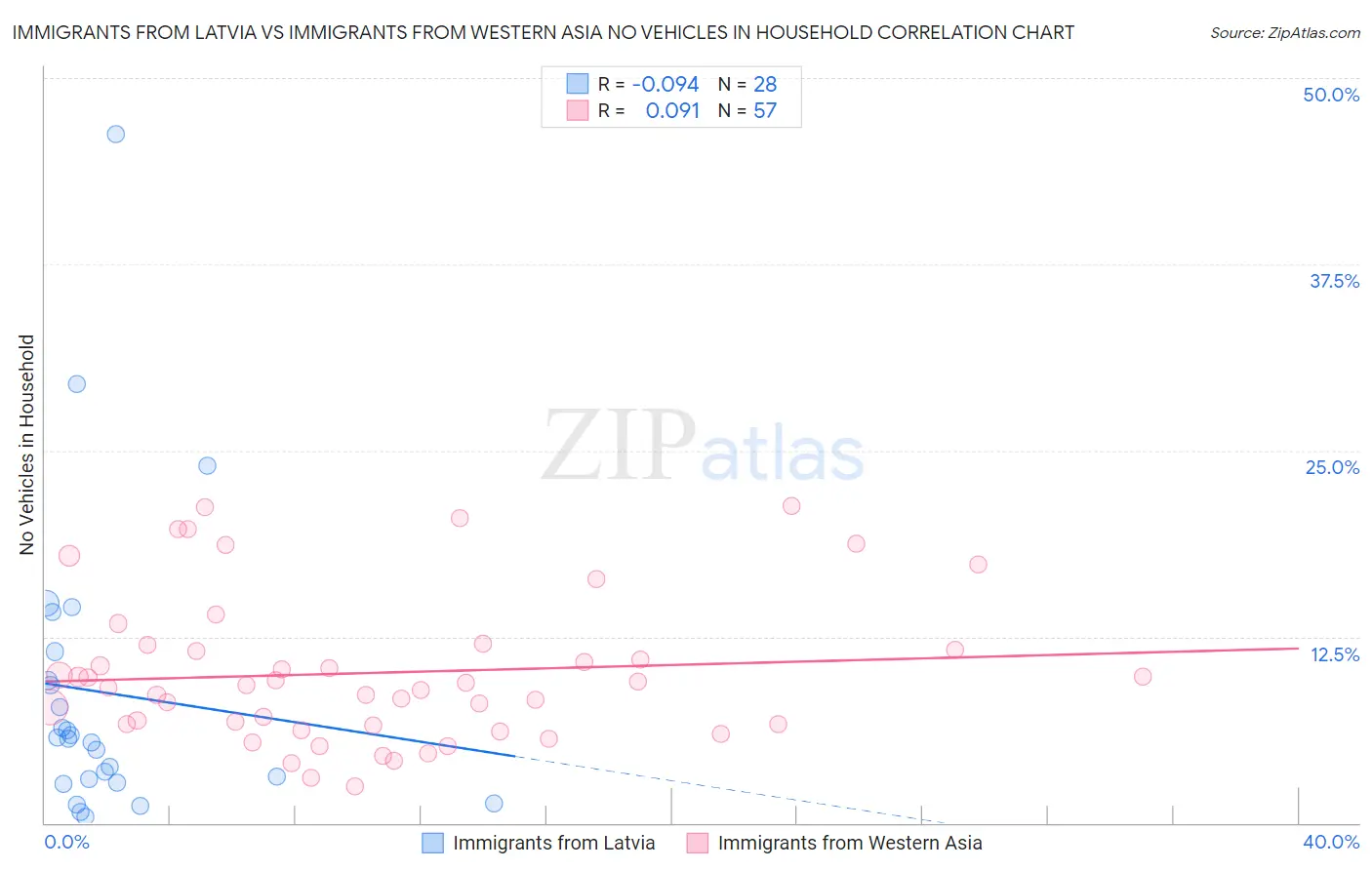 Immigrants from Latvia vs Immigrants from Western Asia No Vehicles in Household