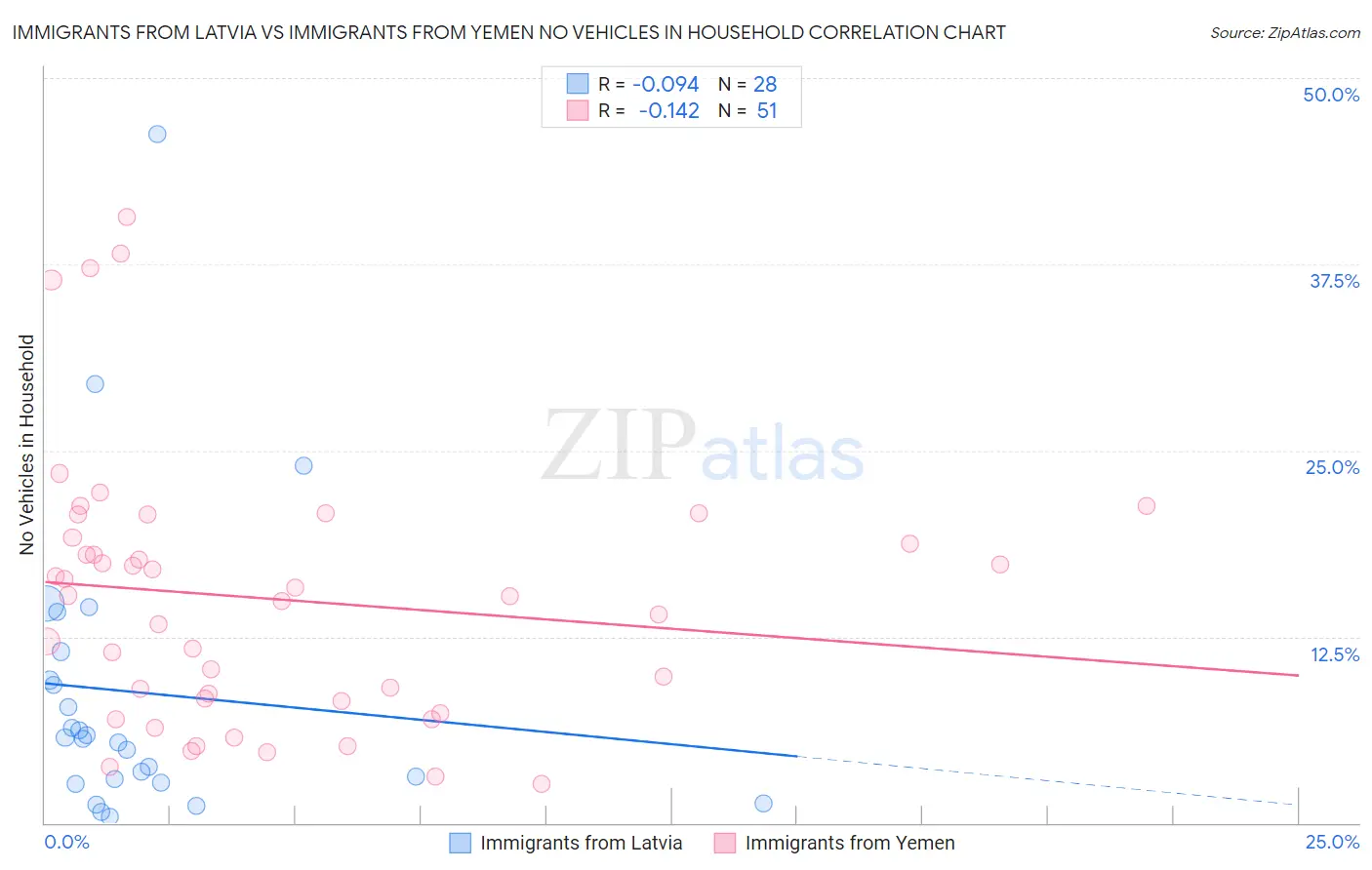Immigrants from Latvia vs Immigrants from Yemen No Vehicles in Household