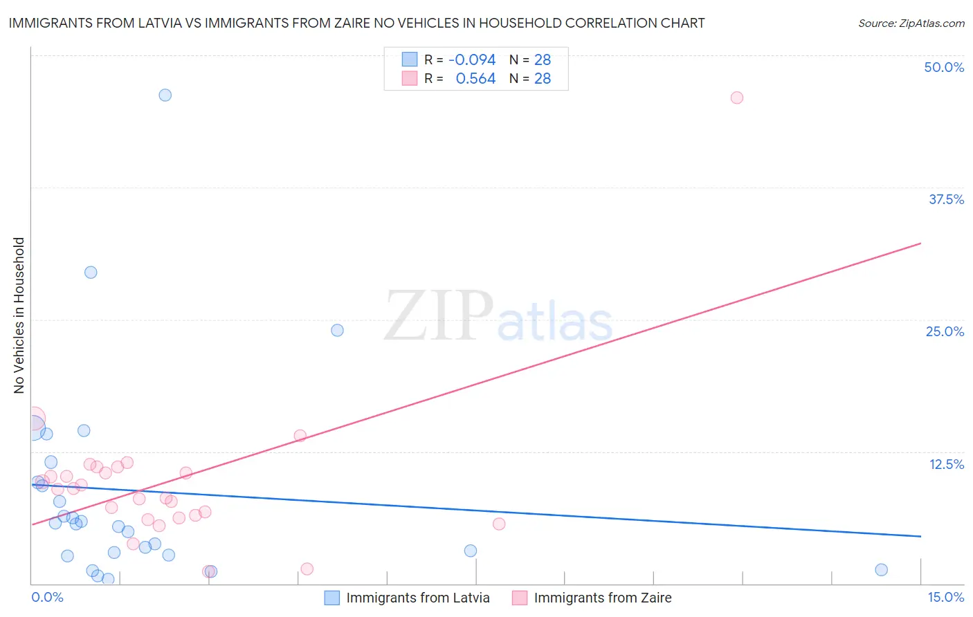Immigrants from Latvia vs Immigrants from Zaire No Vehicles in Household