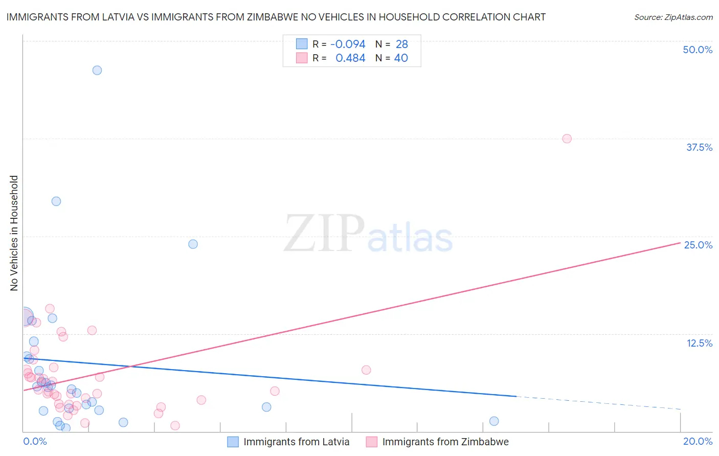 Immigrants from Latvia vs Immigrants from Zimbabwe No Vehicles in Household