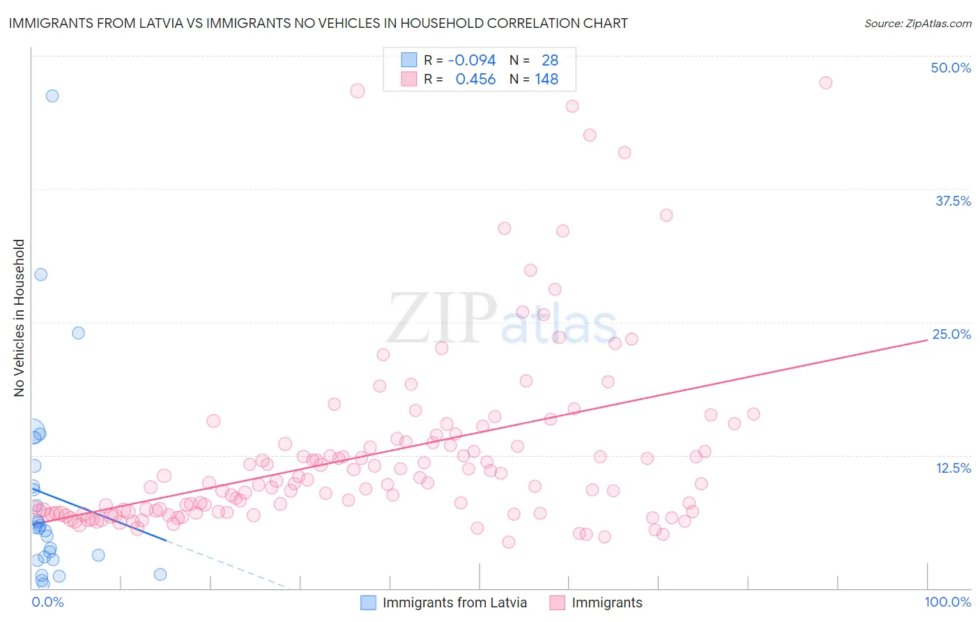 Immigrants from Latvia vs Immigrants No Vehicles in Household