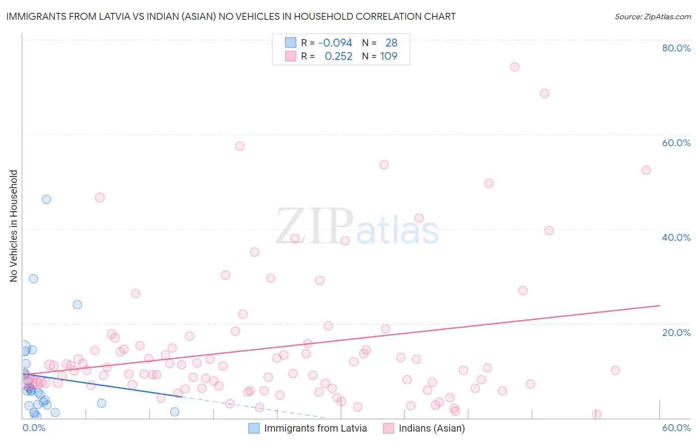 Immigrants from Latvia vs Indian (Asian) No Vehicles in Household